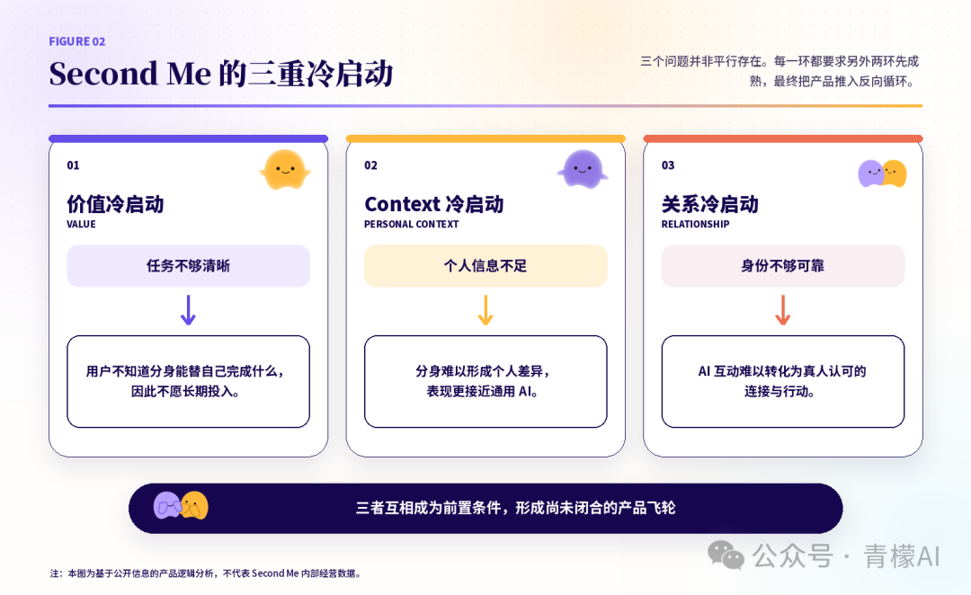 Second Me 的三重冷启动