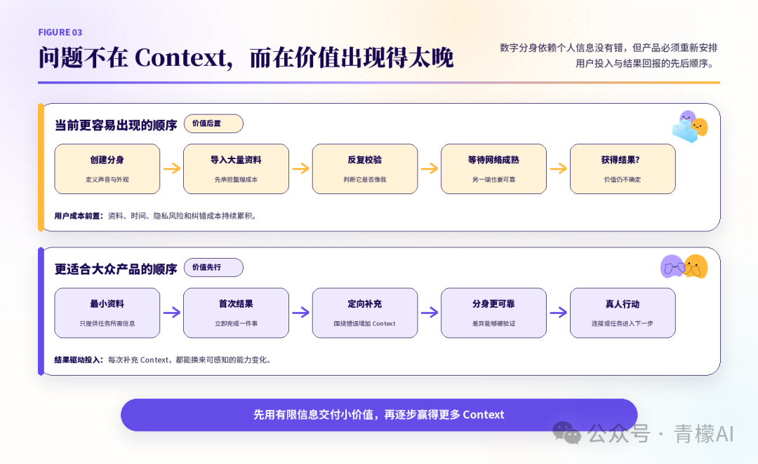 Context 投入与产品价值的顺序对比