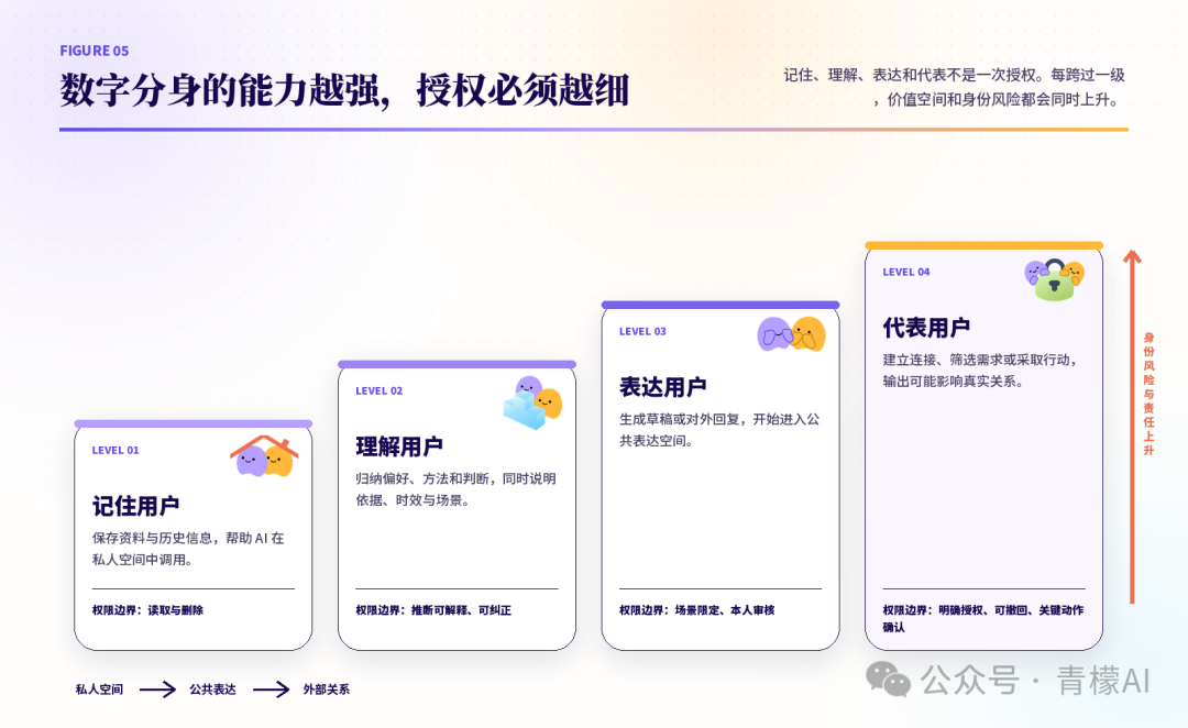 数字分身的授权阶梯