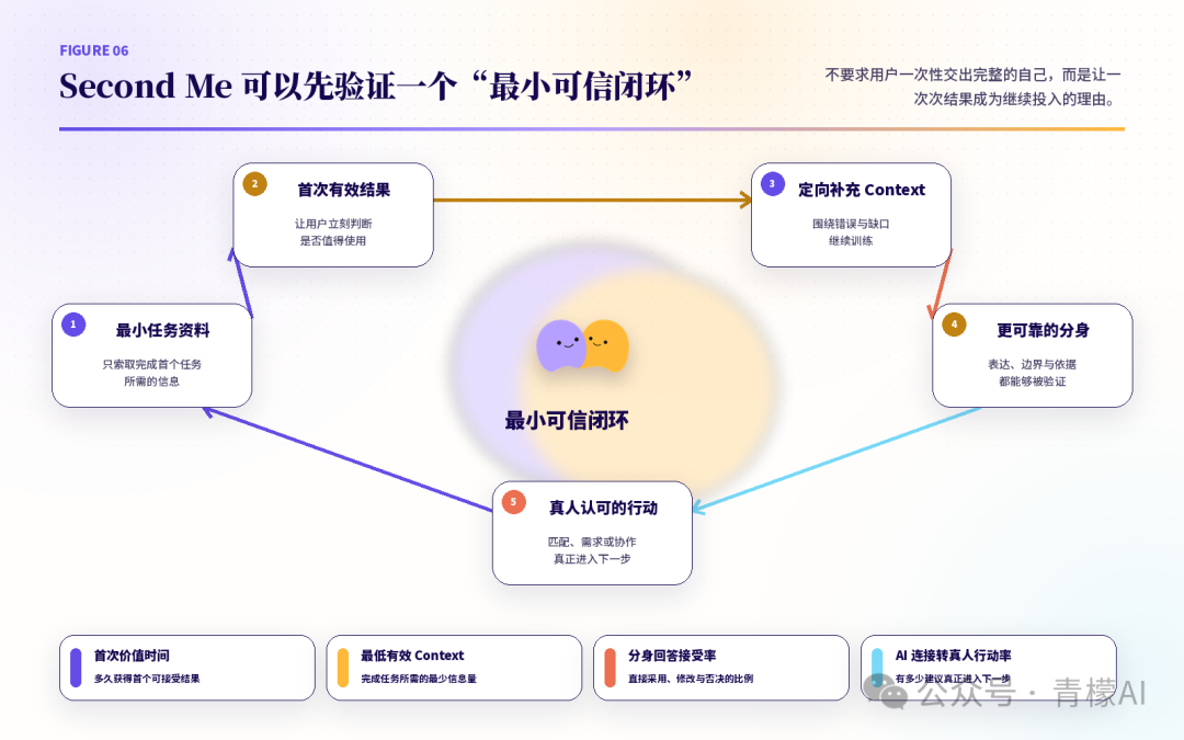 Second Me 的最小可信闭环