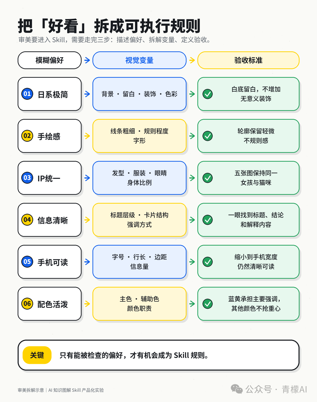 把好看拆成可执行规则的信息图