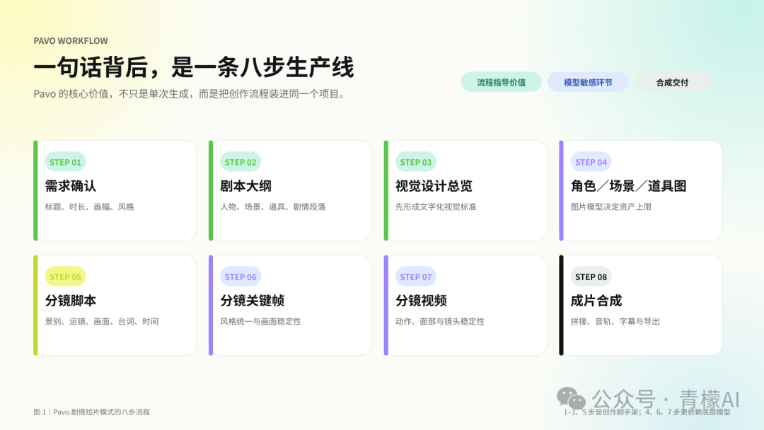 Pavo 剧情短片模式的八步生产流程