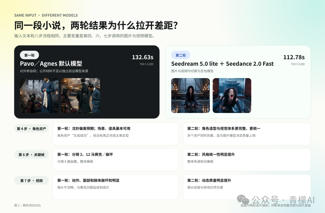 Pavo 两轮模型测试对比