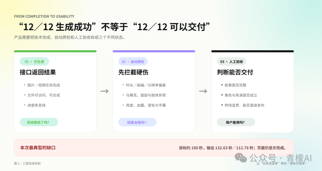 技术完成、自动质检与人工验收三层机制