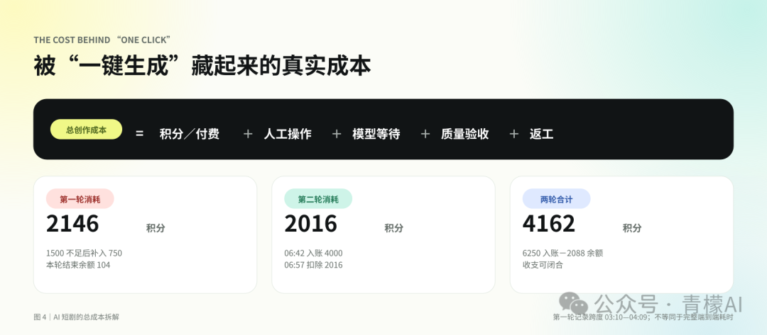 Pavo 两轮测试积分与总创作成本